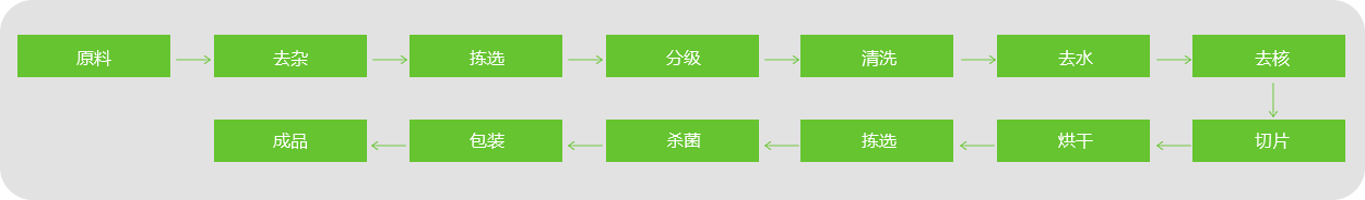 棗片、棗條