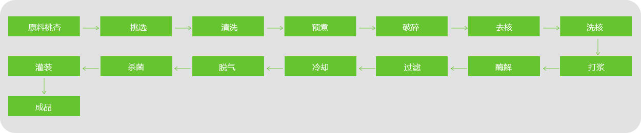 桃、杏、李汁